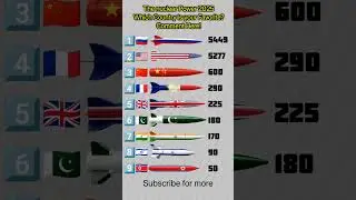 Countries by Nuclear Weapons 2025
