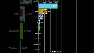 Laylo VS Wyktaur VS Minoc VS Dart ! subcount