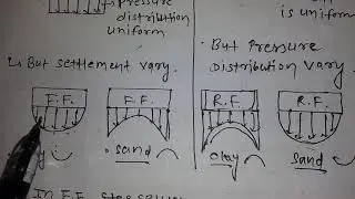 Flexible footing and rigid footing pressure and settlement distribution