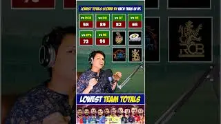 Lowest Totals of each IPL Team | IPL stats | IPL Records #ipl2025 #iplive #cricketlive #cricketfacts
