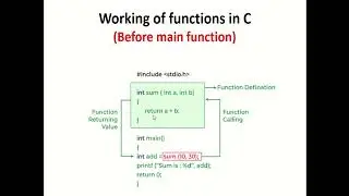 Functions in programming Fundamentals