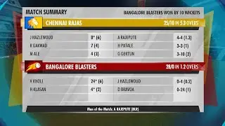 World Cricket Championship 3   4no match me chennai ko 25 me all out #shotlive #shotvideo 