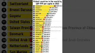 Richest countries in the world by GDP PPP per capita #world #gdp