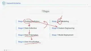 What are the 7 stages of Machine Learning?