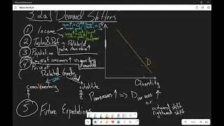 3.2a Demand Shifter: Future Expectations