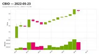 CBIO up 150% in 30 minutes