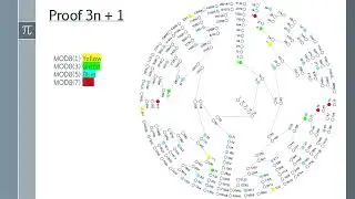 3n + 1 Collatz conjecture Proof Shows the loop 4 2 1 and why all numbers fall below themselves