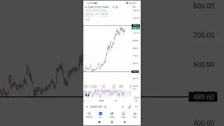 SONATA SOFTWARE share buy or not 🔥😱 #sonatasoftware #shares #shorts