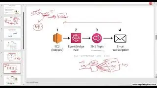 AWS EventBridge EC2 Stop Notification with SNS Email | Real-time Project Example in Telugu
