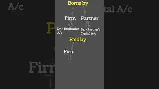 Treatment of expenses | Dissolution of Partnership Firm | Realisation Account | Accountancy Class 12