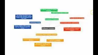 Factors infuencing the evolution of software