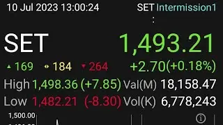 ปิดตลาดหุ้นไทย ภาคเช้าวันนี้ ปิดบวก +2.70 (+0.18%) SET 1493.21 จุด วันที่ 10 กรกฎาคม พ.ศ. 2566