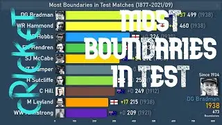 Top 10 Batsman by Most Boundaries in Test Matches
