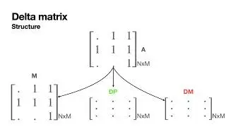 Delta sparse matrices within RedisGraph (16th LDBC TUC meeting)