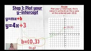 Graphing Linear Functions with Positive Slopes in Slope-Intercept Form
