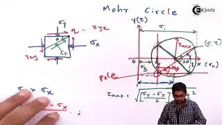 Mohr Circle