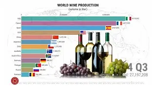 World Wine Production