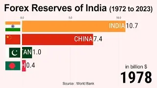Forex Reserves of India (1972 to 2023)