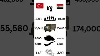 Turkey vs Egpyt military power comparison 2025 / Turkey vs Egpyt 2025 / #defensecomparison