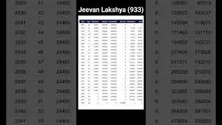 Jeevan Lakshya 933 #lic #licplan #youtubeshorts #ytshorts