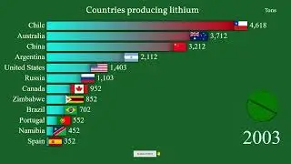 Countries producing lithium