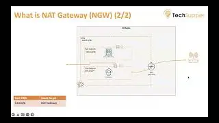 Understanding of Oracle Cloud Infrastructure Gateways