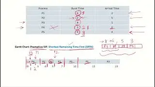 OS16b - Preemptive Shortest Job First (SJF) | Solved Example