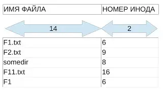 Операционные системы: все о файлах (занятия для ВШЭ ПИ - 19 в,с)