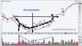Rounding Bottom Reversal Chart Pattern