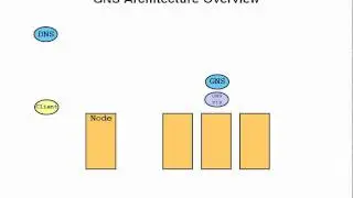 Grid Naming Service (GNS) Architecture Overview