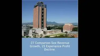 27 Companies See Revenue Growth, 15 Experience Profit Decline.