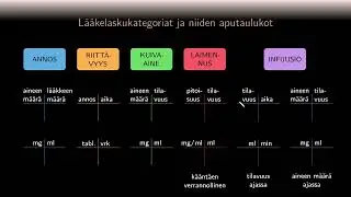 KAIKKI sanalliset lääkelaskut (osa I, kaavion selitys)
