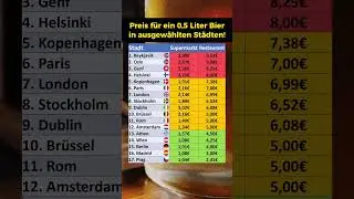 Hier kostet ein 0,5 Liter Bier am meisten!