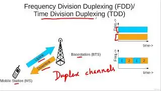 Frequency Division Duplexing FDD and Time Division Duplexing TDD
