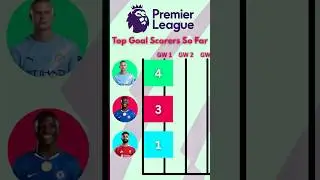 Top Premier League Goal Scorers So Far 25/26 #shorts #premierleague