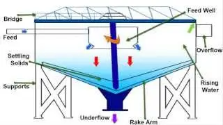 What are thickeners & how do they work - Mineral Processing | Thickener Working Principle