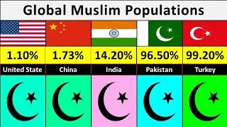 Global Muslims Population in 2022 | Muslims population from different countries |
