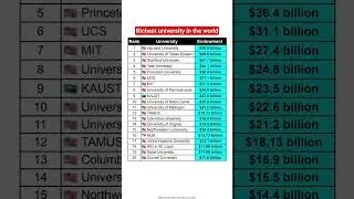 Richest university in the world #gk #news #billionaire