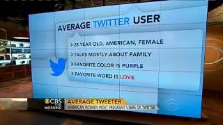 U.S. women most frequent Twitter users