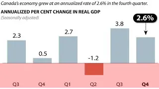 U.S. Economy Grew at 2.6% Rate in Fourth Quarter