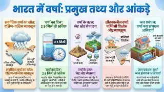भारत की मानसून प्रणाली (Indian Monsoon)