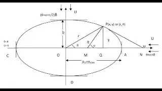 Study about Axially Symmetric Bodies for Newtonian Fluid Axial Flow