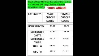 WBP CONSTABLE FINAL CUT OFF 2022 male and female