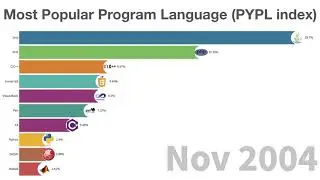 Most Popular Program Languages in the World 2004-2019 ♫ Sky Scraper