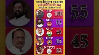🔥Shocking Survey!😱Maharashtra Assembly Election 2029 Opinion Poll | Who Will Win 288 Seats?#news