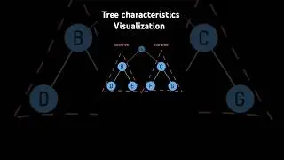 Tree DSA subtree, siblings & root node and leaf node,child & height Visual. #dsa #shorts #trending