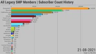 All Legacy SMP Members | Subscriber Count History (2006-2021)