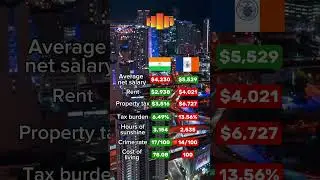Quality of life: Miami vs New York City #nyc #newyork #miami #florida #usa #usalife #nyclife #rent