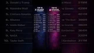 📊 SOCIAL MEDIA KINGS EXPOSED | Top 10 X vs Instagram Accounts Ranked by Followers