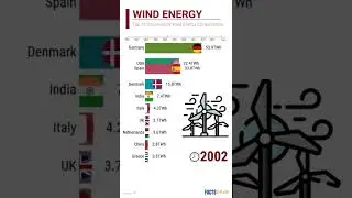 Wind Energy Consumption From 1990 To 2021 I Top 10 Countries I FactsRank I #shorts